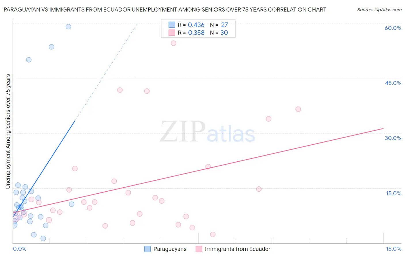 Paraguayan vs Immigrants from Ecuador Unemployment Among Seniors over 75 years