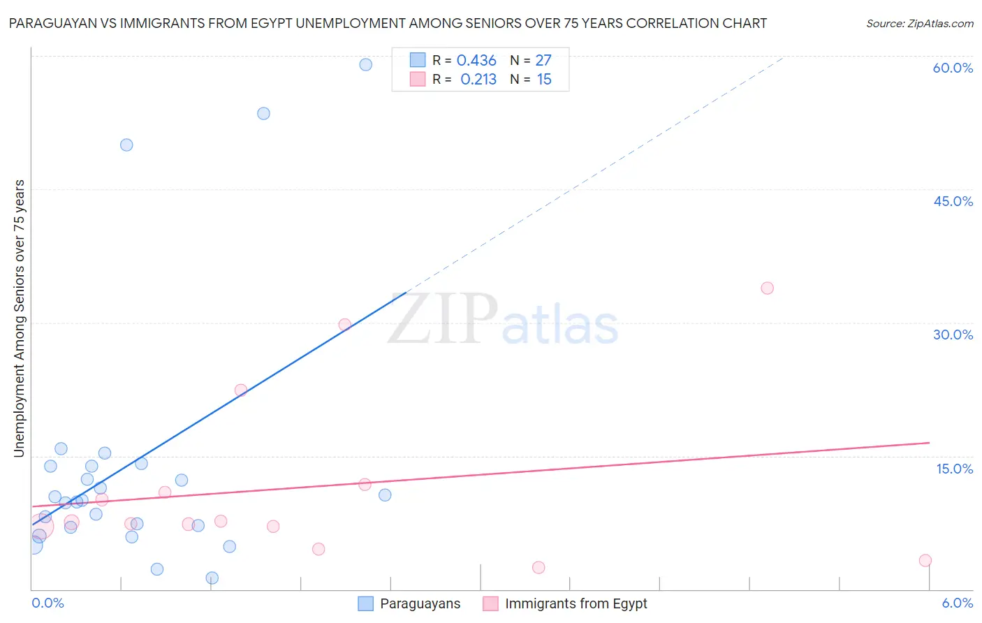 Paraguayan vs Immigrants from Egypt Unemployment Among Seniors over 75 years