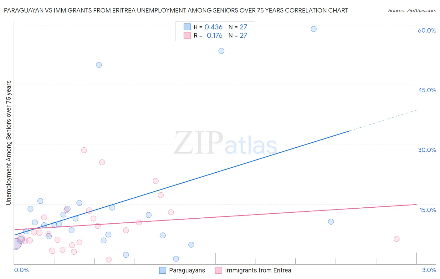 Paraguayan vs Immigrants from Eritrea Unemployment Among Seniors over 75 years