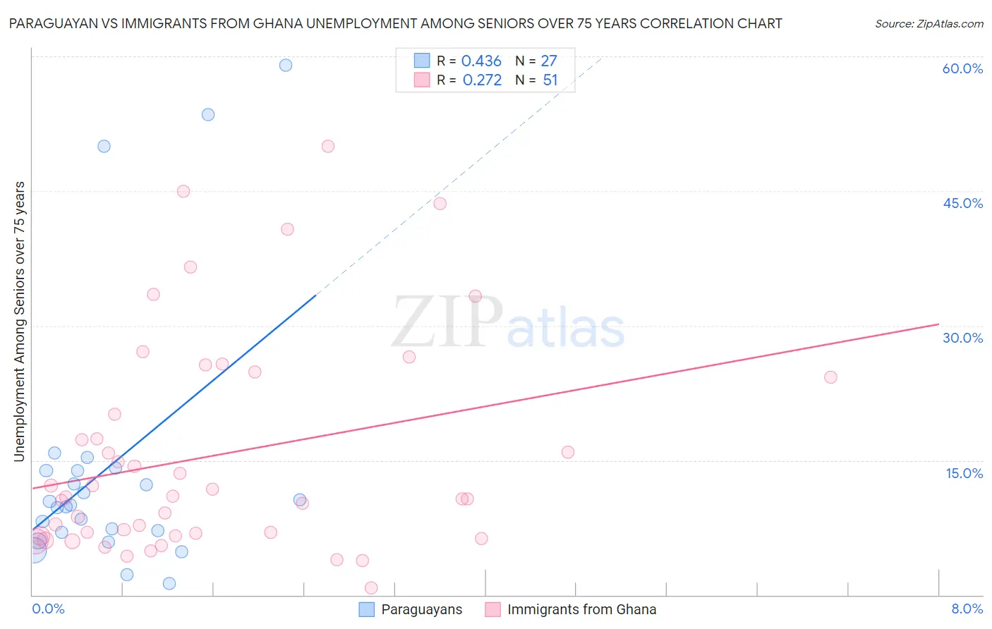 Paraguayan vs Immigrants from Ghana Unemployment Among Seniors over 75 years