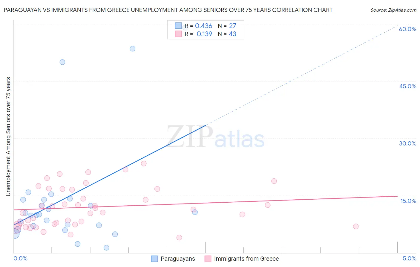 Paraguayan vs Immigrants from Greece Unemployment Among Seniors over 75 years