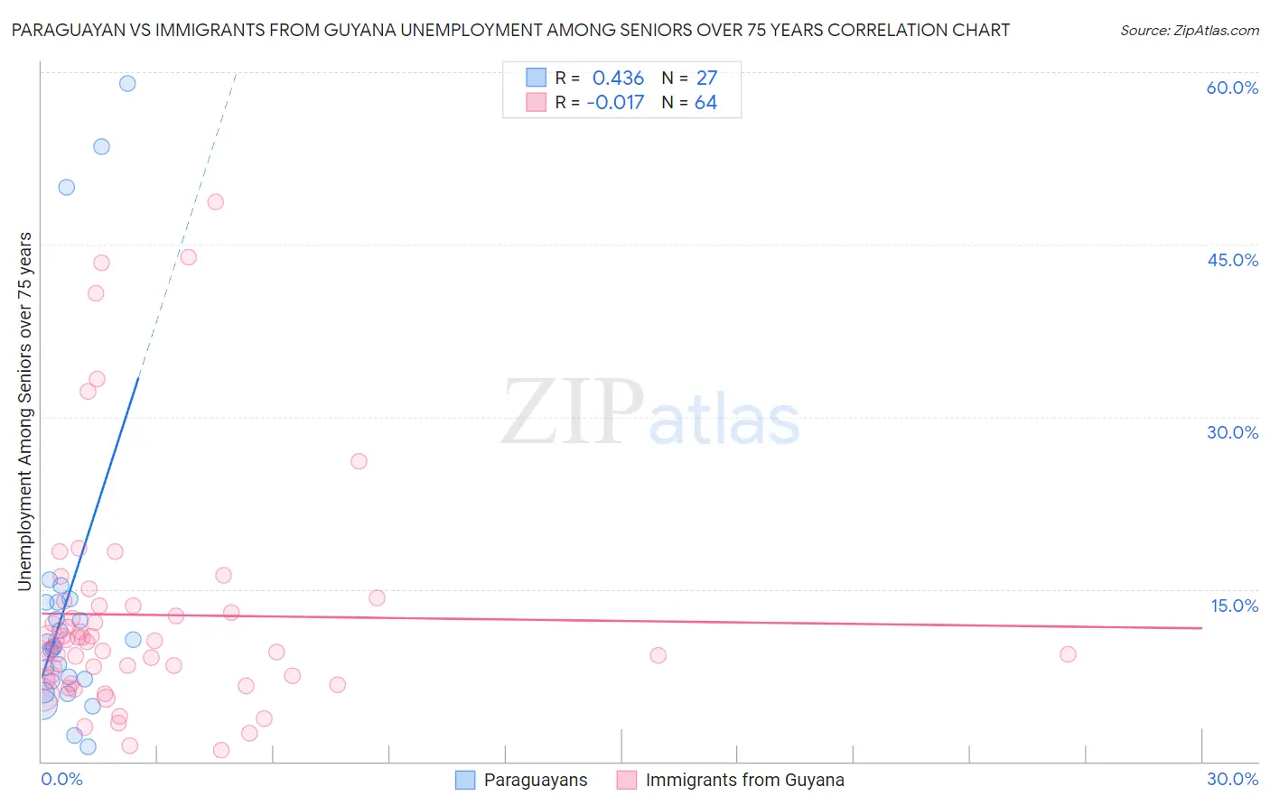 Paraguayan vs Immigrants from Guyana Unemployment Among Seniors over 75 years