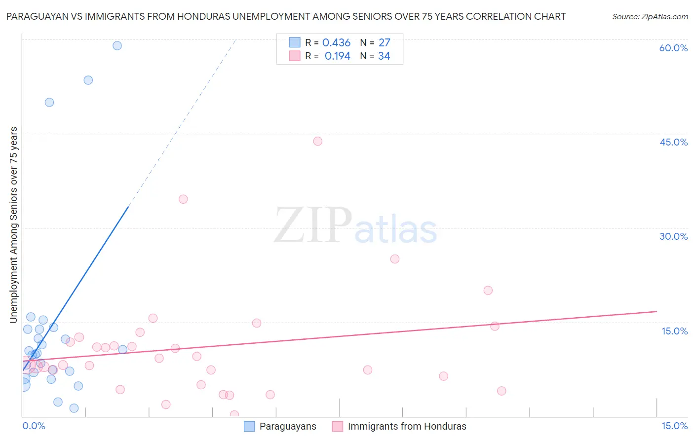 Paraguayan vs Immigrants from Honduras Unemployment Among Seniors over 75 years