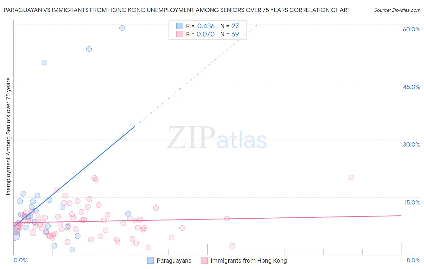 Paraguayan vs Immigrants from Hong Kong Unemployment Among Seniors over 75 years