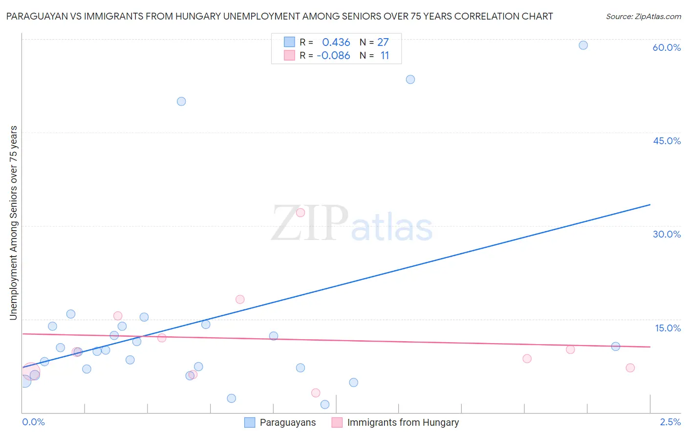 Paraguayan vs Immigrants from Hungary Unemployment Among Seniors over 75 years