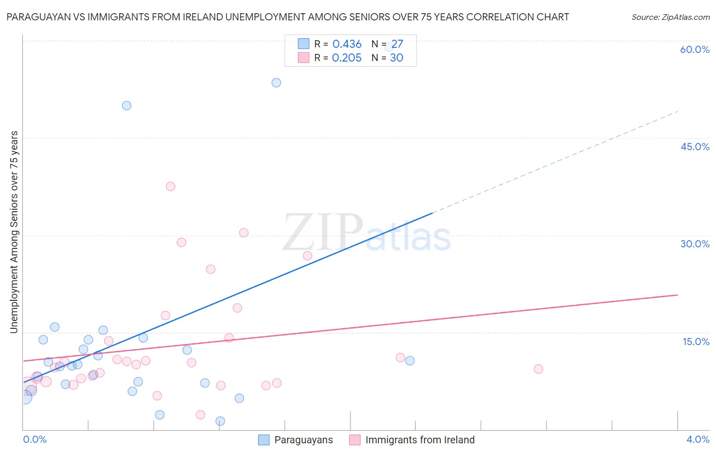 Paraguayan vs Immigrants from Ireland Unemployment Among Seniors over 75 years