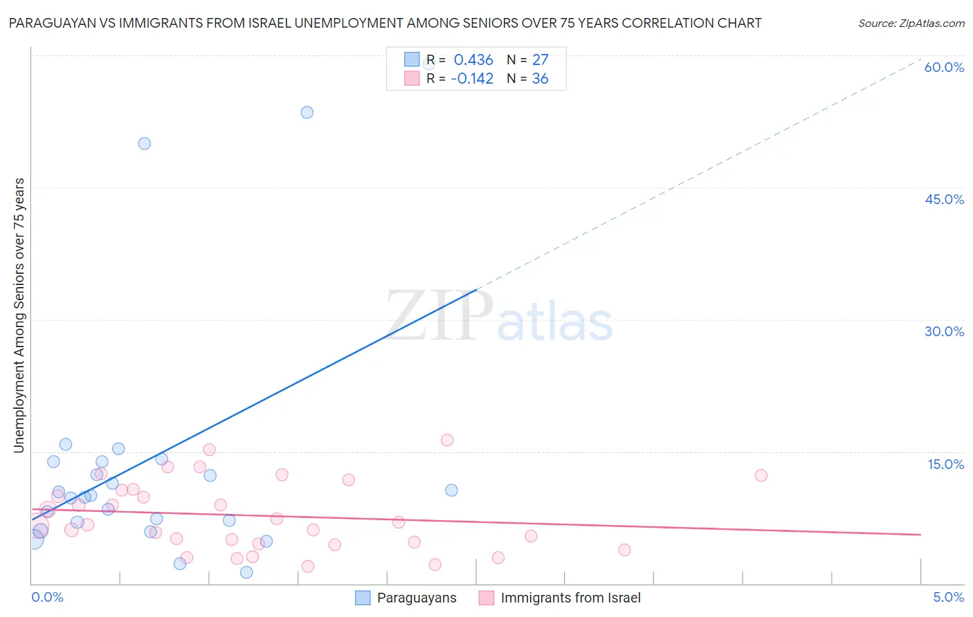 Paraguayan vs Immigrants from Israel Unemployment Among Seniors over 75 years