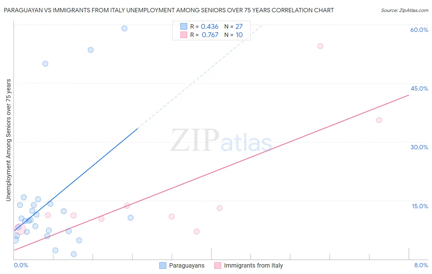 Paraguayan vs Immigrants from Italy Unemployment Among Seniors over 75 years