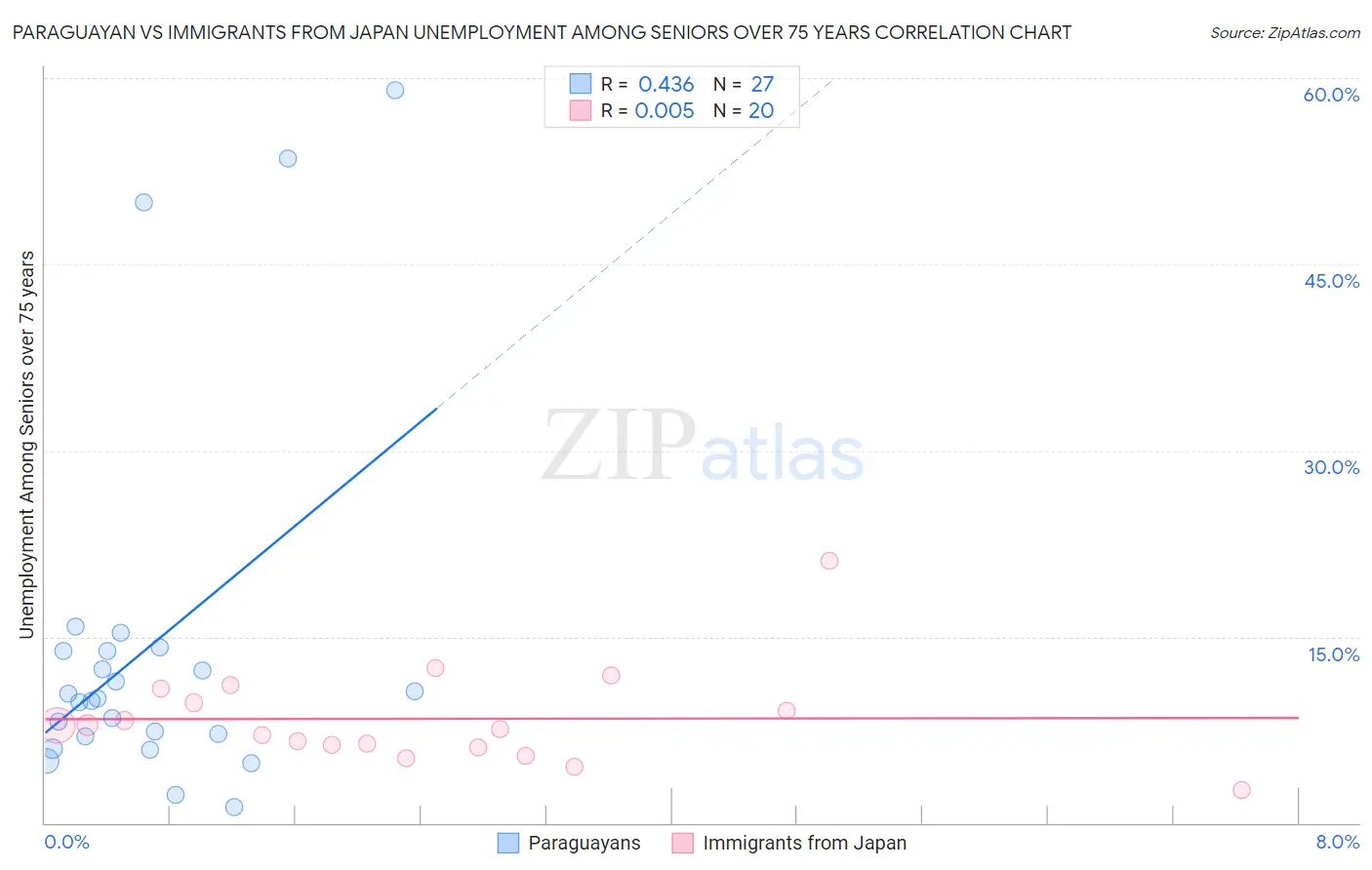 Paraguayan vs Immigrants from Japan Unemployment Among Seniors over 75 years
