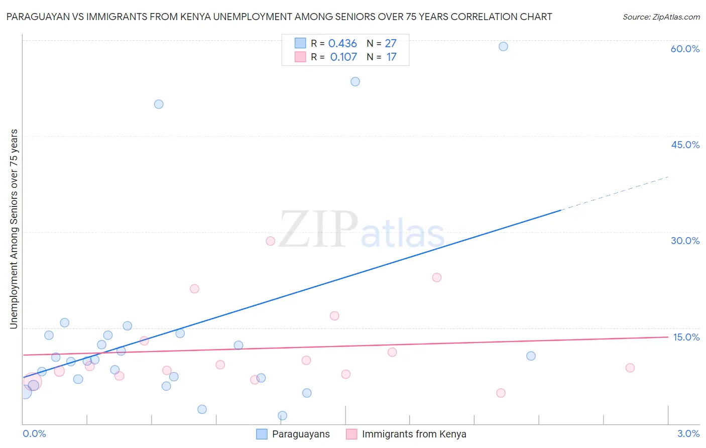 Paraguayan vs Immigrants from Kenya Unemployment Among Seniors over 75 years