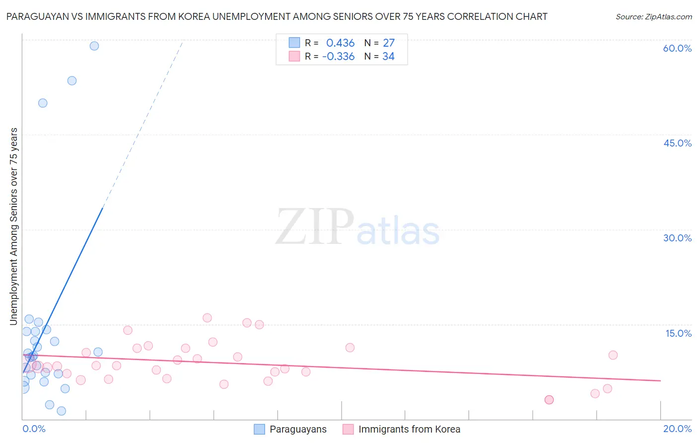 Paraguayan vs Immigrants from Korea Unemployment Among Seniors over 75 years