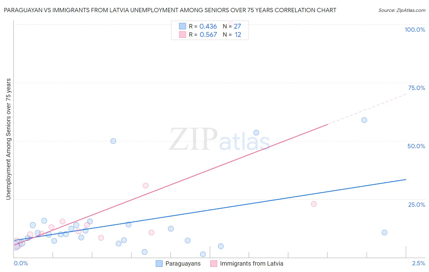 Paraguayan vs Immigrants from Latvia Unemployment Among Seniors over 75 years