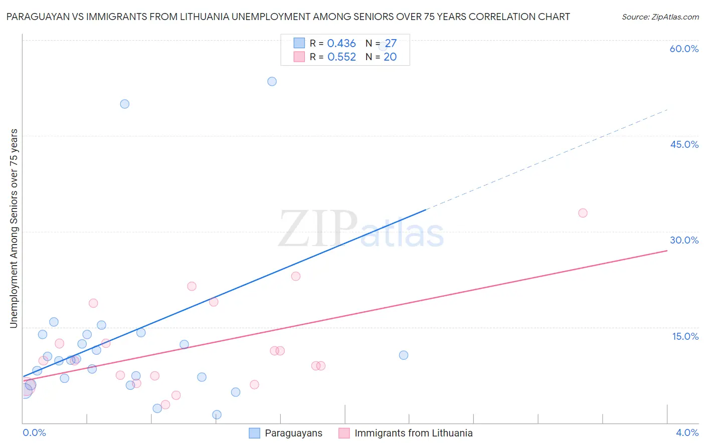 Paraguayan vs Immigrants from Lithuania Unemployment Among Seniors over 75 years