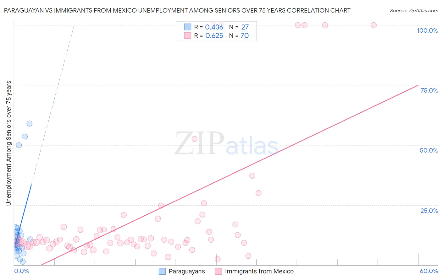 Paraguayan vs Immigrants from Mexico Unemployment Among Seniors over 75 years