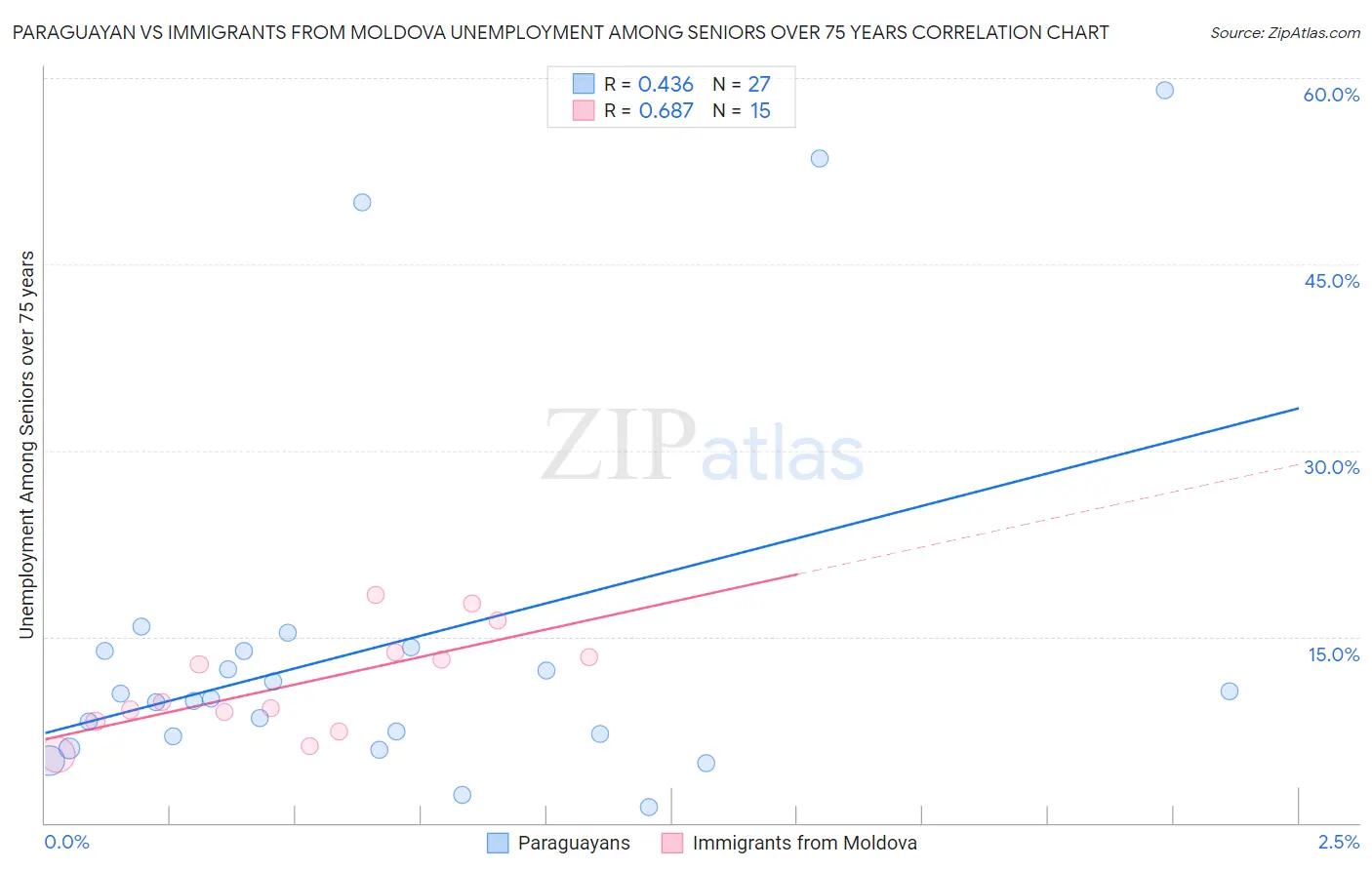 Paraguayan vs Immigrants from Moldova Unemployment Among Seniors over 75 years