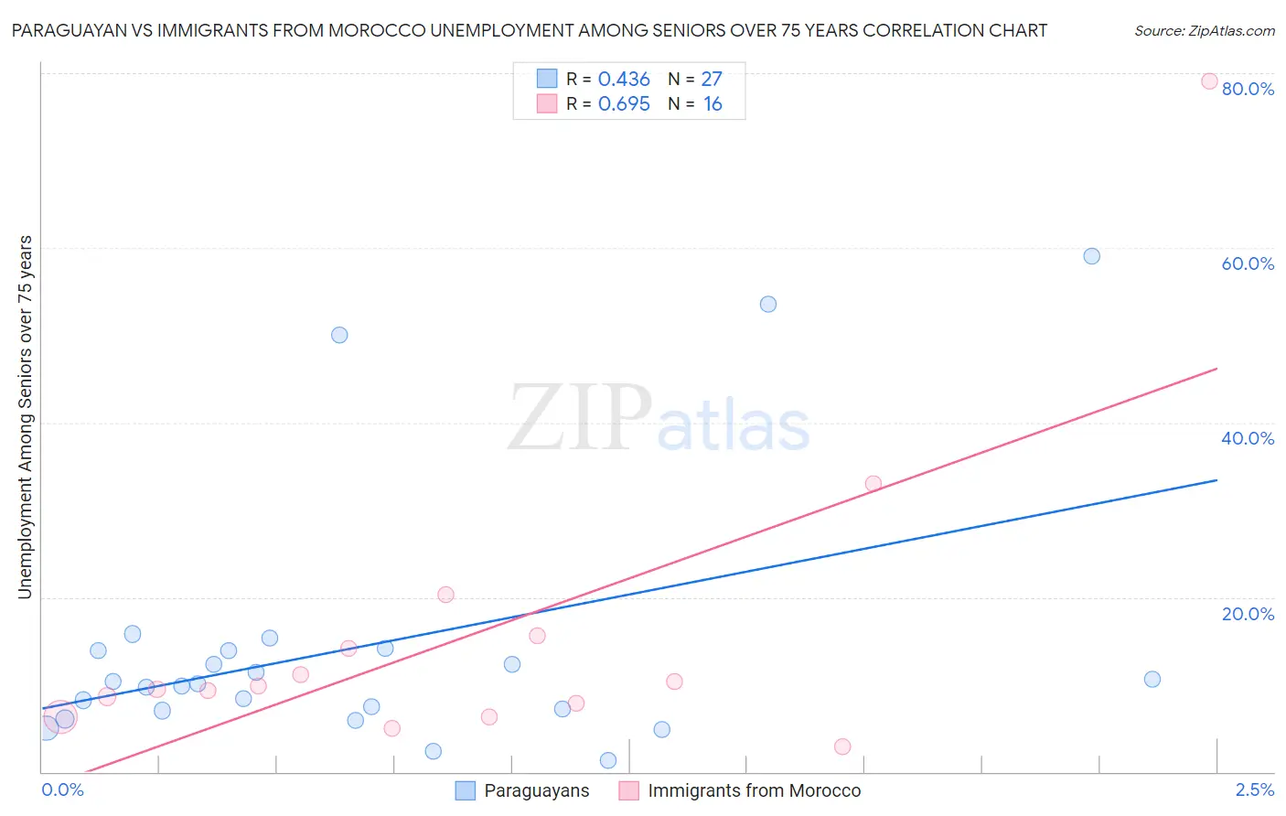 Paraguayan vs Immigrants from Morocco Unemployment Among Seniors over 75 years