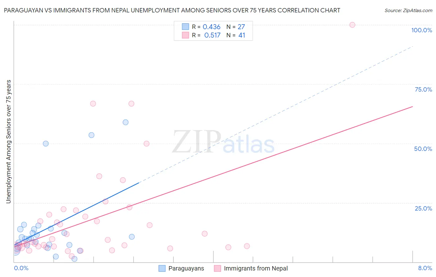 Paraguayan vs Immigrants from Nepal Unemployment Among Seniors over 75 years