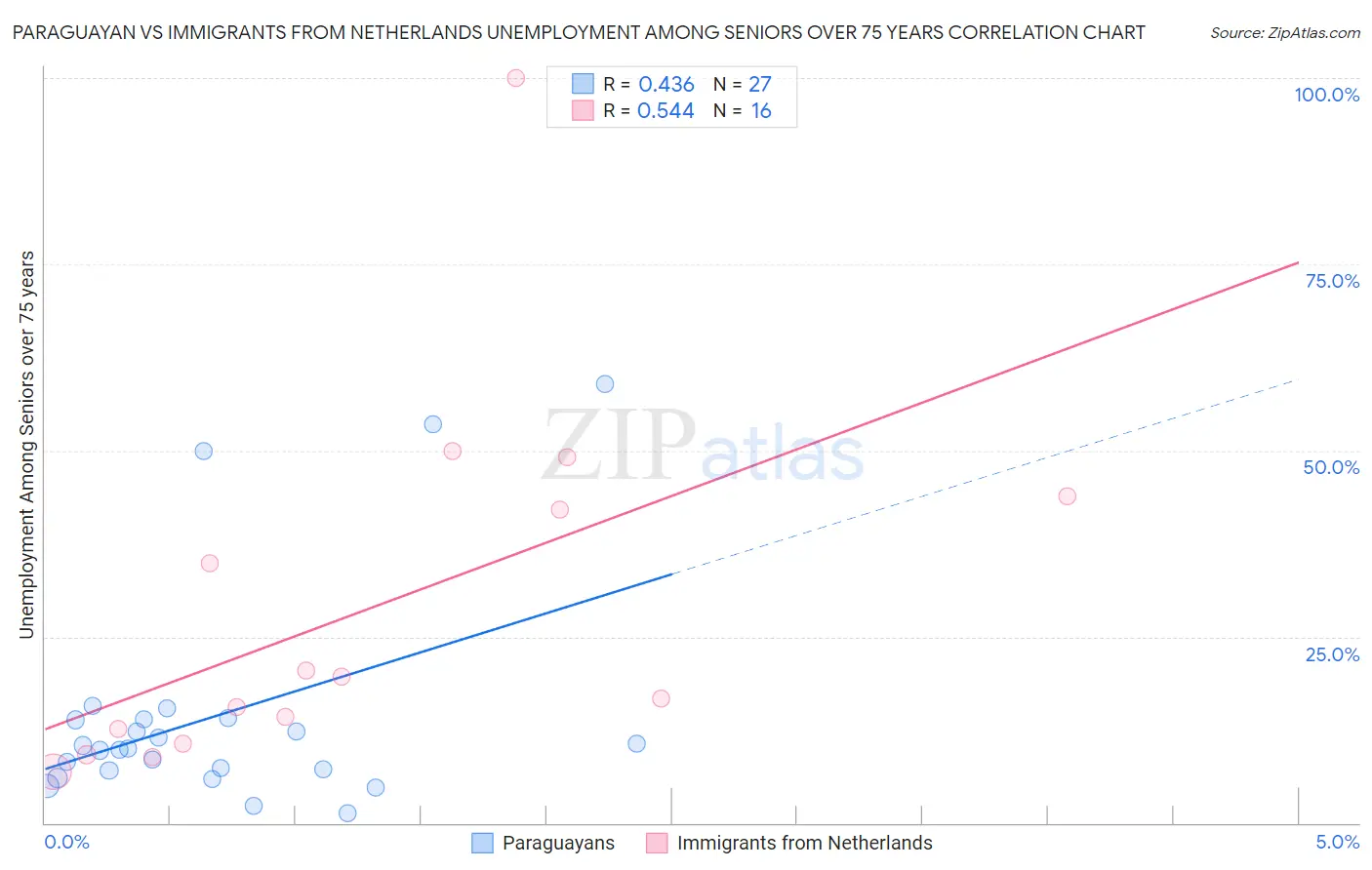 Paraguayan vs Immigrants from Netherlands Unemployment Among Seniors over 75 years