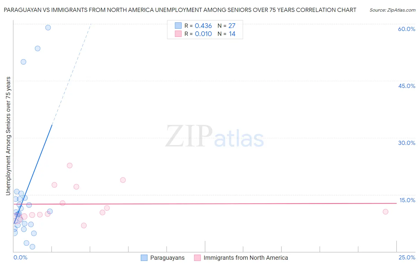 Paraguayan vs Immigrants from North America Unemployment Among Seniors over 75 years