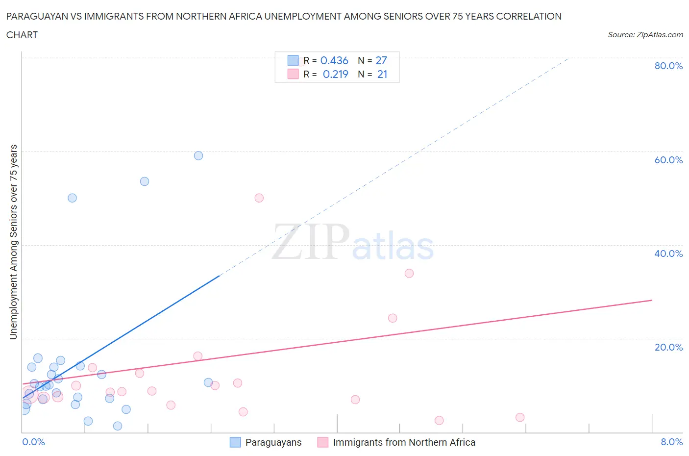 Paraguayan vs Immigrants from Northern Africa Unemployment Among Seniors over 75 years