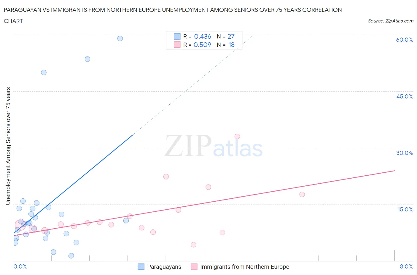 Paraguayan vs Immigrants from Northern Europe Unemployment Among Seniors over 75 years