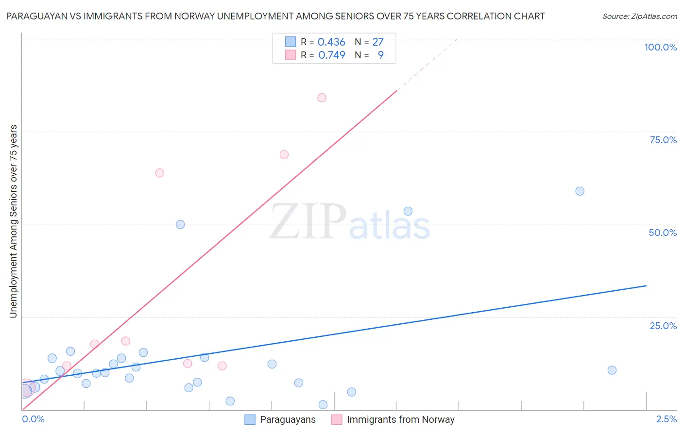 Paraguayan vs Immigrants from Norway Unemployment Among Seniors over 75 years