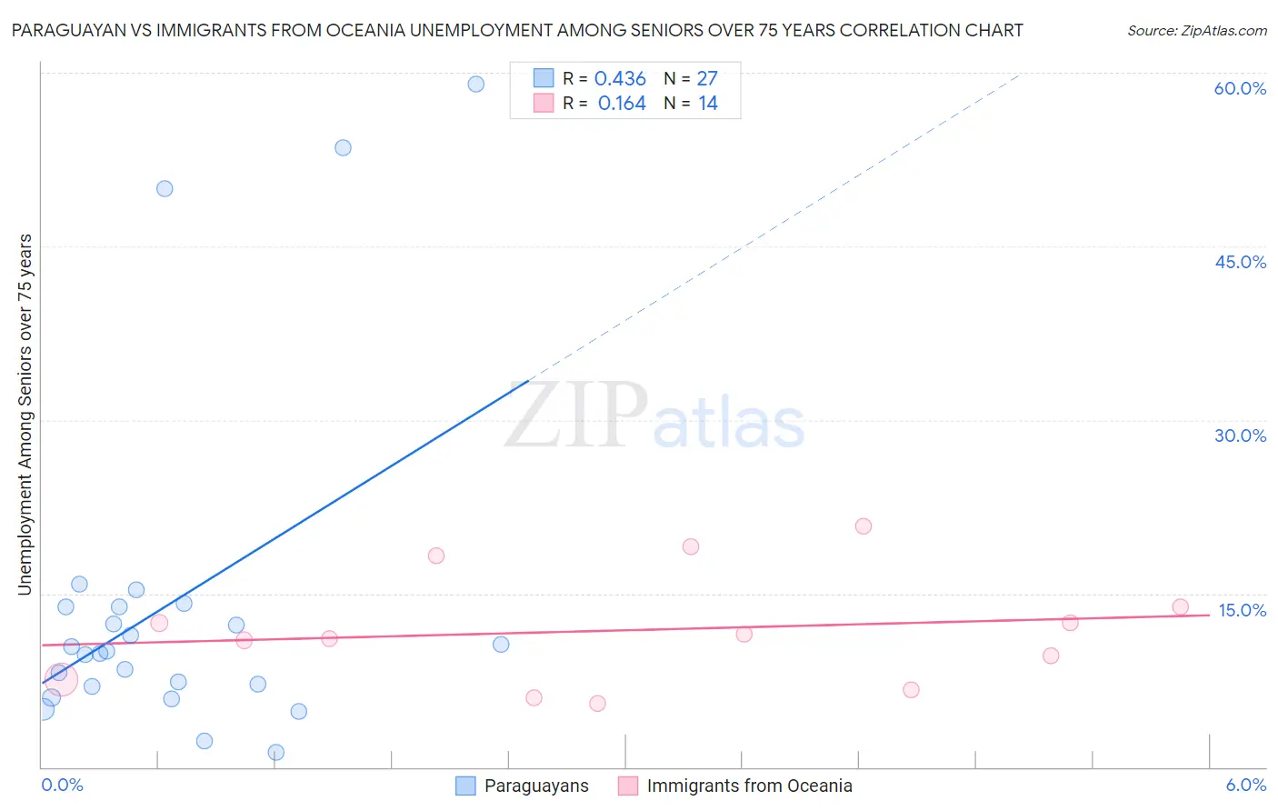 Paraguayan vs Immigrants from Oceania Unemployment Among Seniors over 75 years