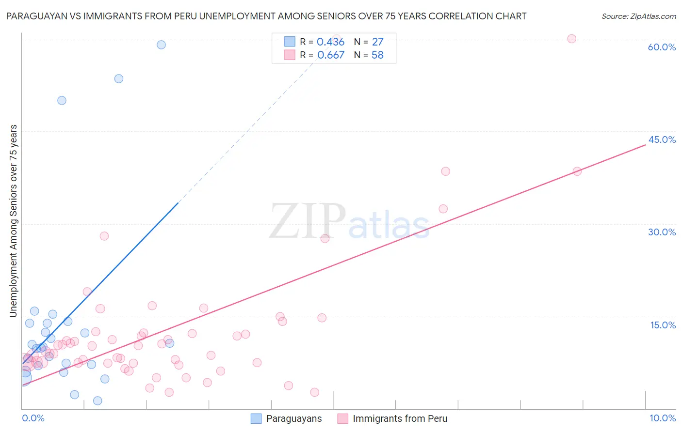 Paraguayan vs Immigrants from Peru Unemployment Among Seniors over 75 years