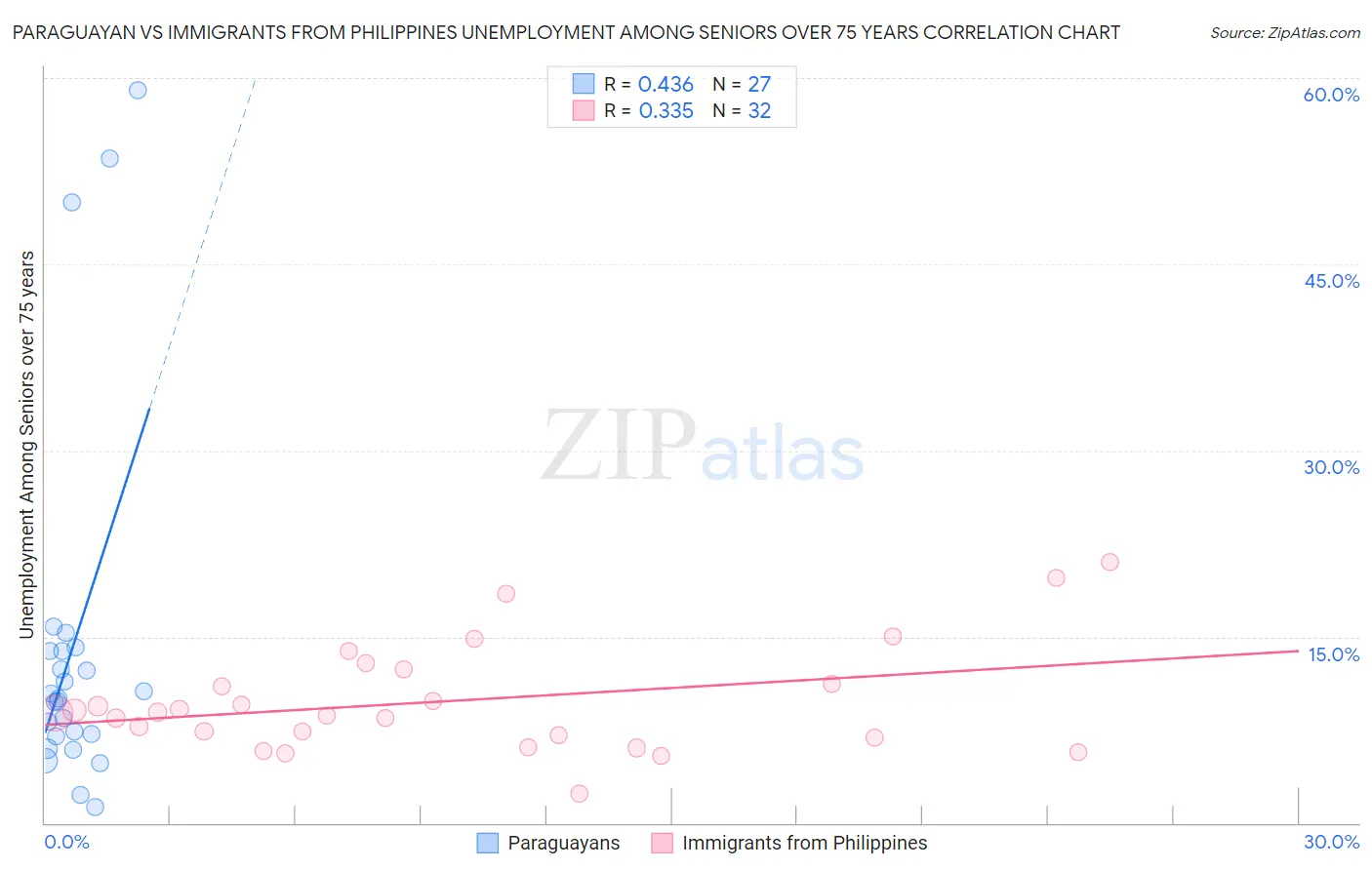 Paraguayan vs Immigrants from Philippines Unemployment Among Seniors over 75 years