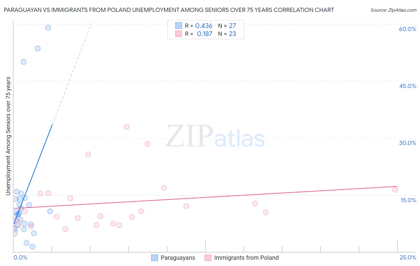 Paraguayan vs Immigrants from Poland Unemployment Among Seniors over 75 years
