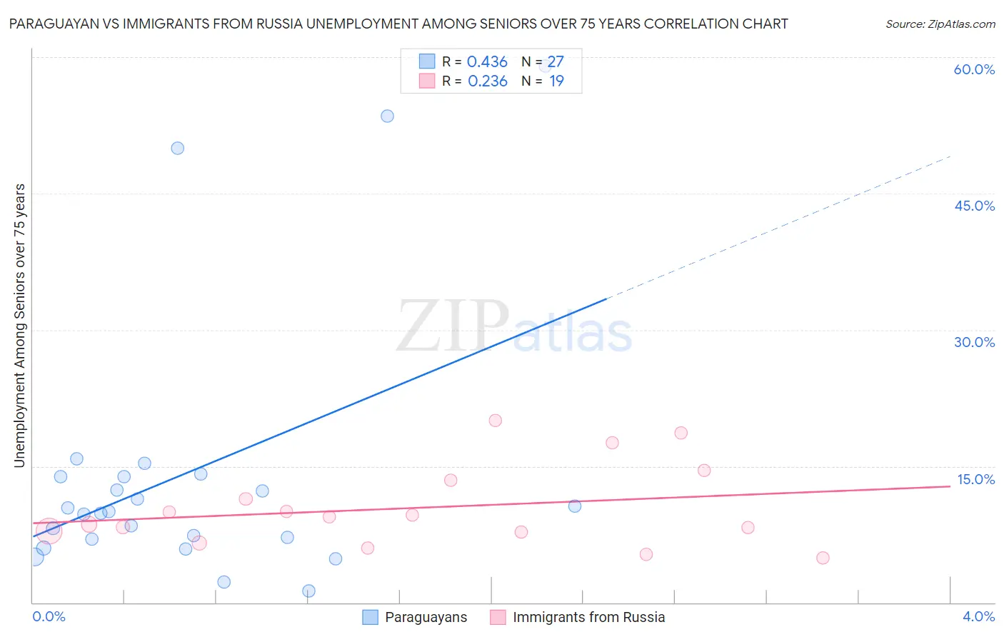 Paraguayan vs Immigrants from Russia Unemployment Among Seniors over 75 years
