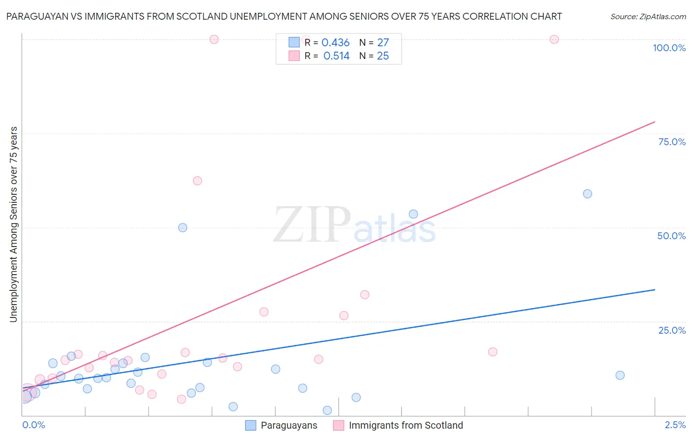 Paraguayan vs Immigrants from Scotland Unemployment Among Seniors over 75 years