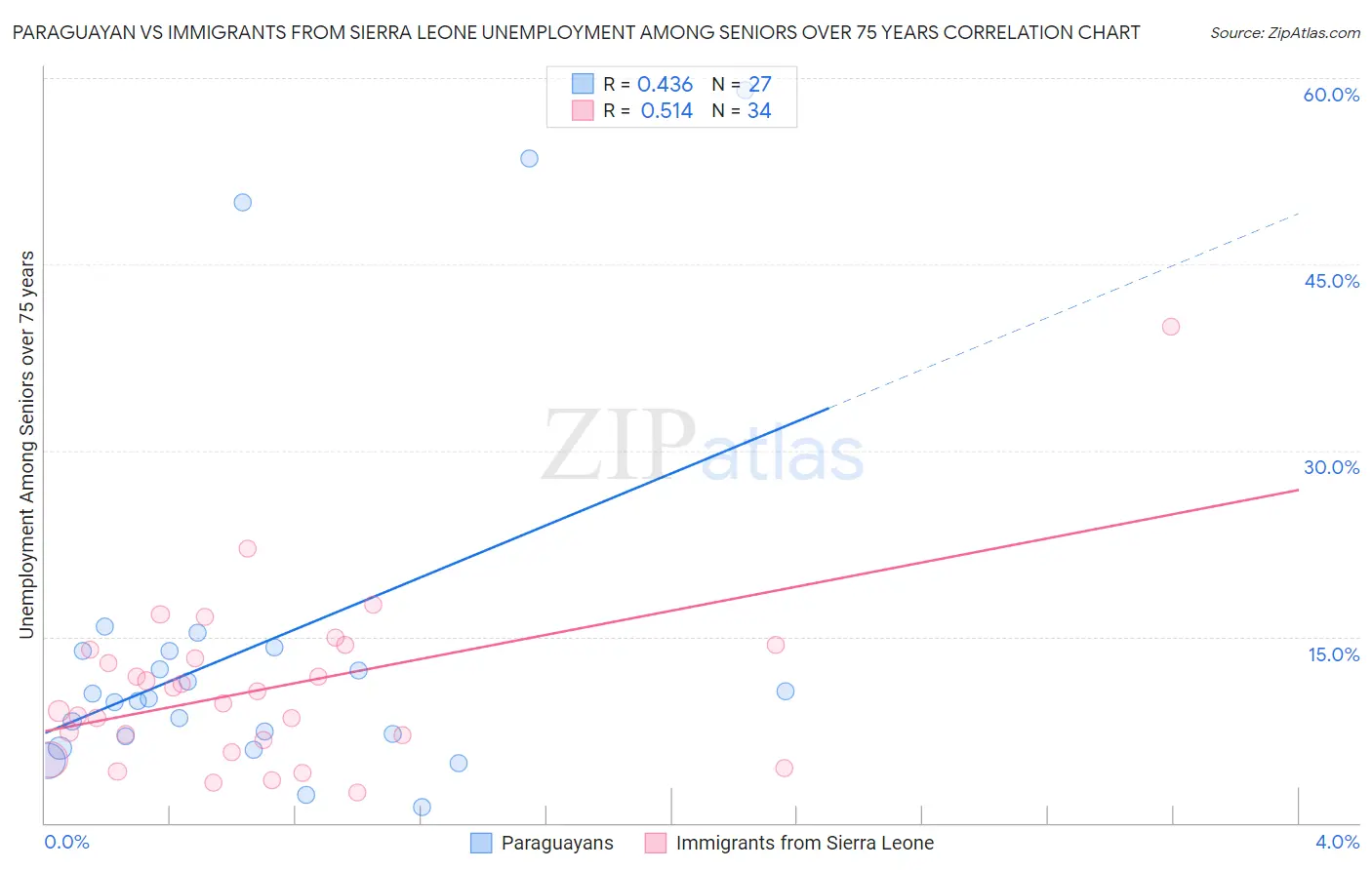 Paraguayan vs Immigrants from Sierra Leone Unemployment Among Seniors over 75 years