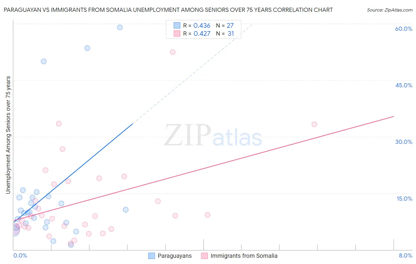 Paraguayan vs Immigrants from Somalia Unemployment Among Seniors over 75 years