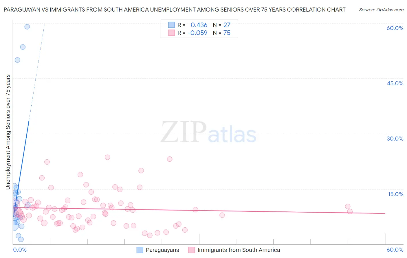 Paraguayan vs Immigrants from South America Unemployment Among Seniors over 75 years