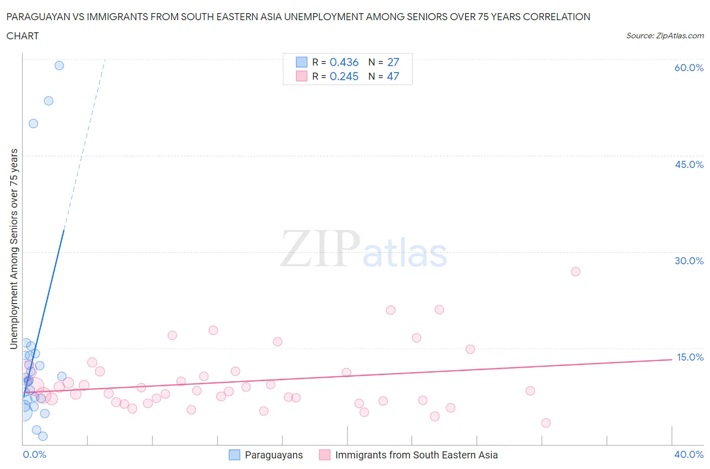 Paraguayan vs Immigrants from South Eastern Asia Unemployment Among Seniors over 75 years