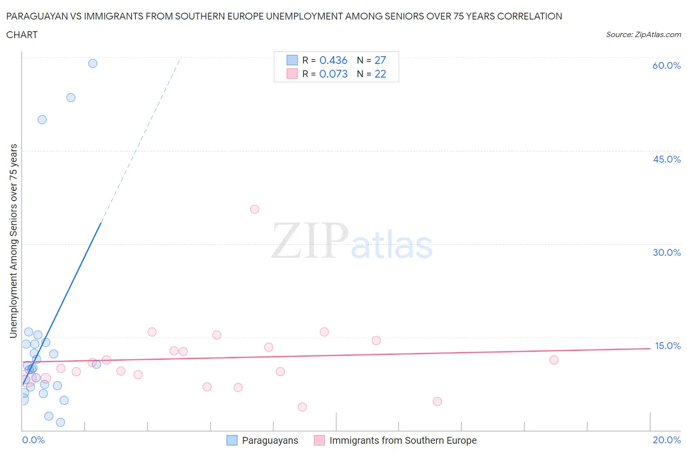 Paraguayan vs Immigrants from Southern Europe Unemployment Among Seniors over 75 years