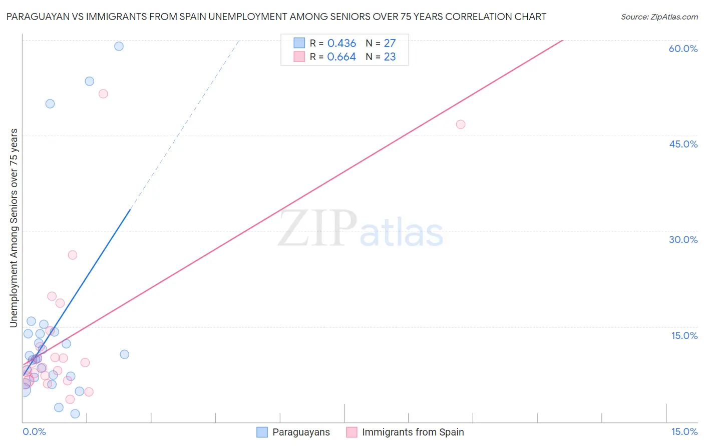 Paraguayan vs Immigrants from Spain Unemployment Among Seniors over 75 years