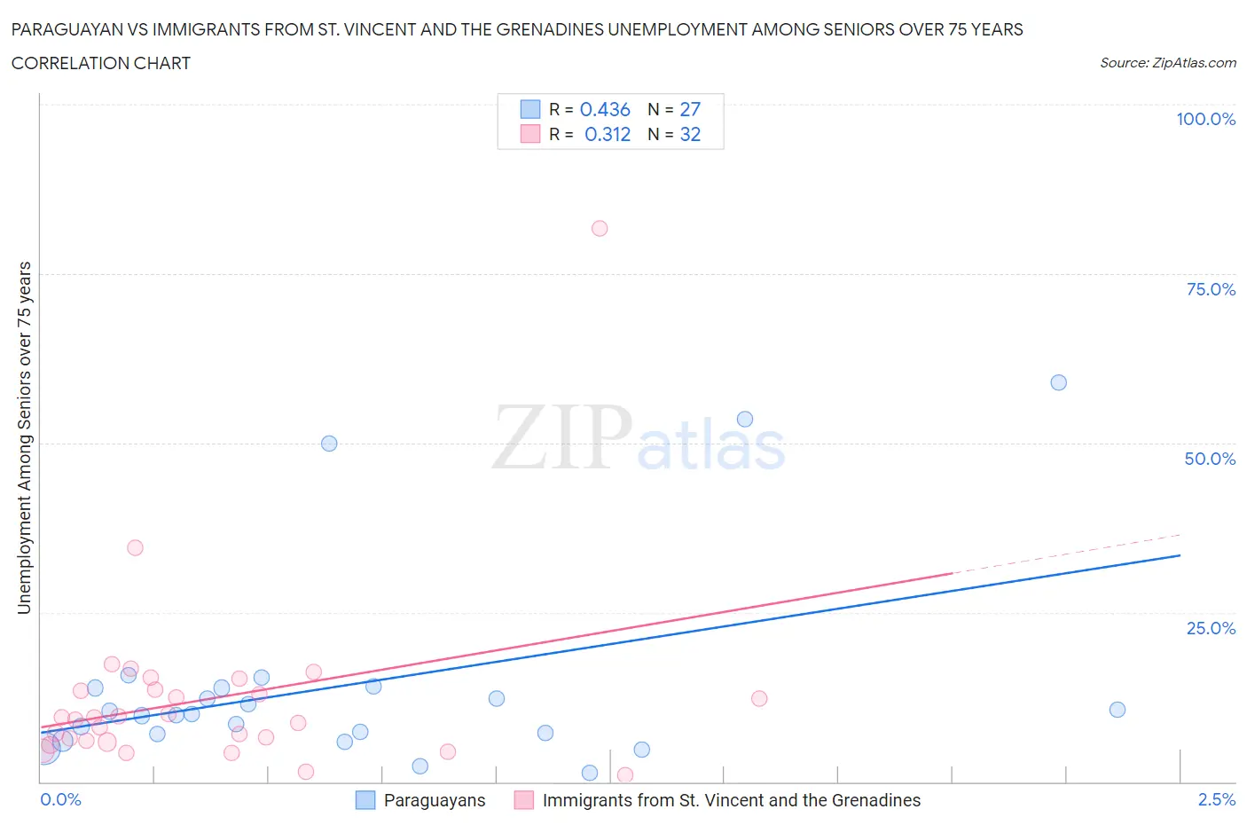 Paraguayan vs Immigrants from St. Vincent and the Grenadines Unemployment Among Seniors over 75 years