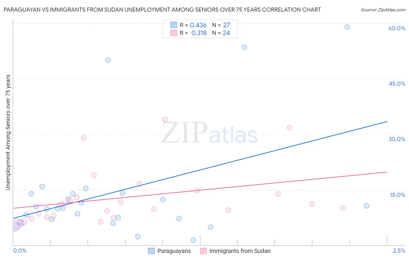 Paraguayan vs Immigrants from Sudan Unemployment Among Seniors over 75 years