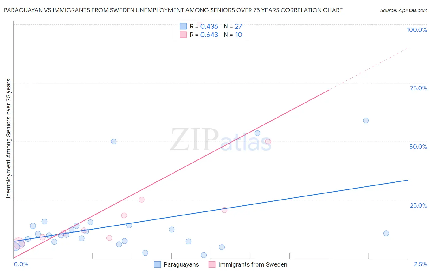 Paraguayan vs Immigrants from Sweden Unemployment Among Seniors over 75 years