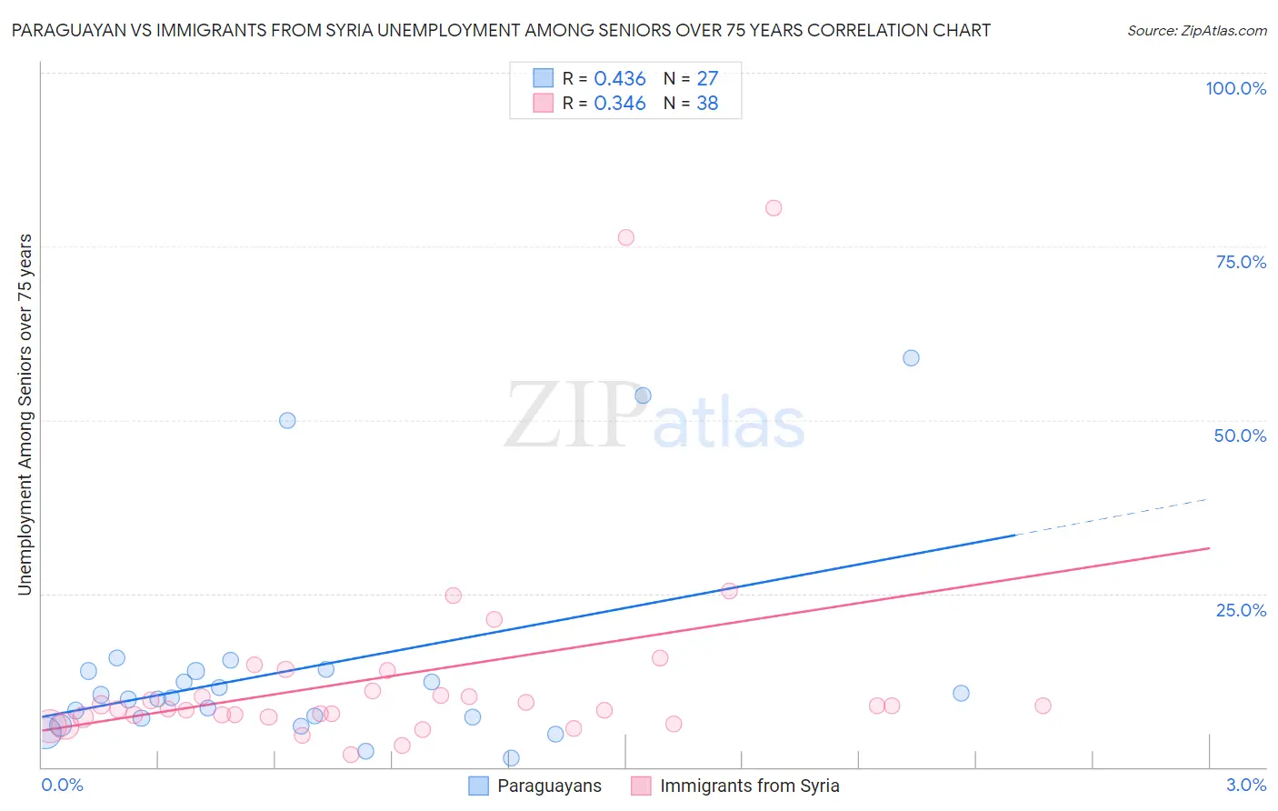 Paraguayan vs Immigrants from Syria Unemployment Among Seniors over 75 years