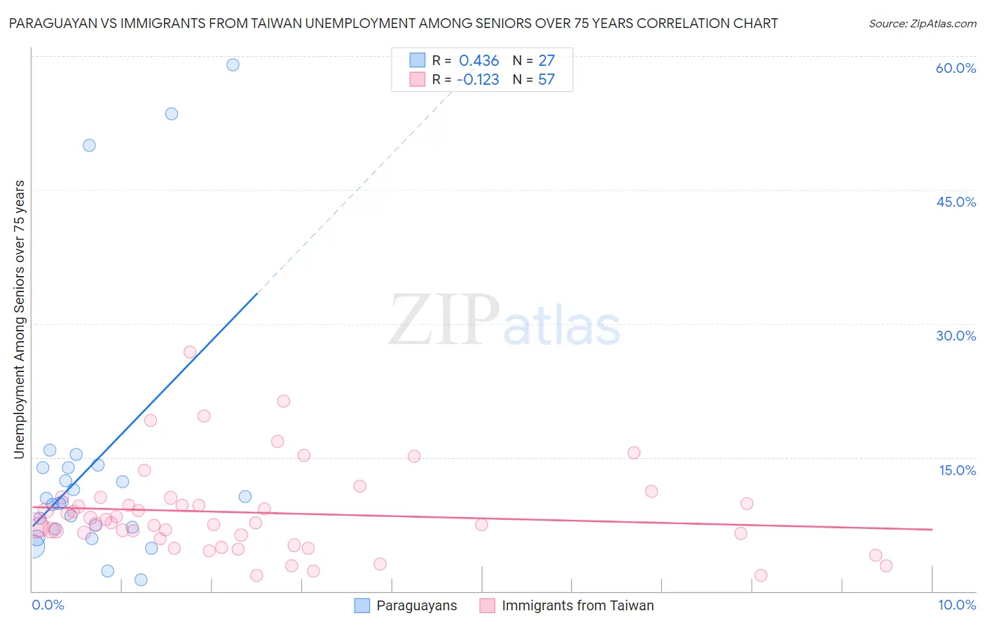 Paraguayan vs Immigrants from Taiwan Unemployment Among Seniors over 75 years