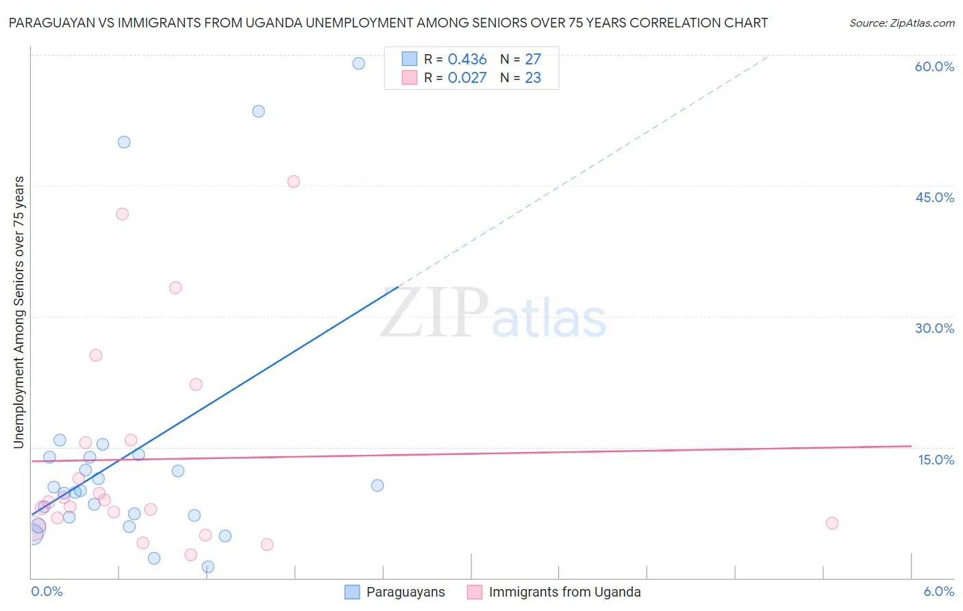 Paraguayan vs Immigrants from Uganda Unemployment Among Seniors over 75 years