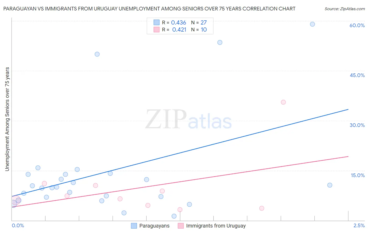 Paraguayan vs Immigrants from Uruguay Unemployment Among Seniors over 75 years