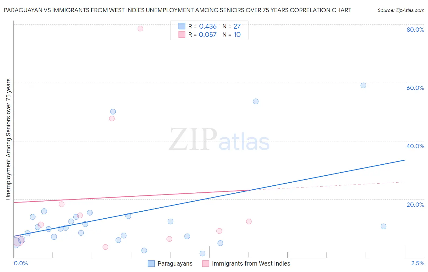 Paraguayan vs Immigrants from West Indies Unemployment Among Seniors over 75 years