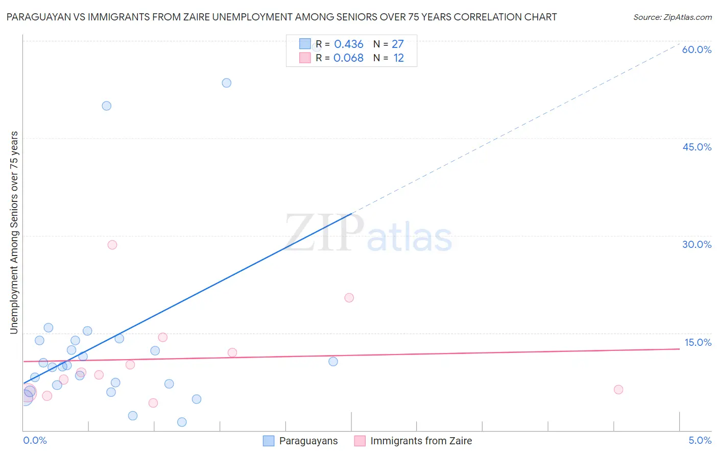 Paraguayan vs Immigrants from Zaire Unemployment Among Seniors over 75 years