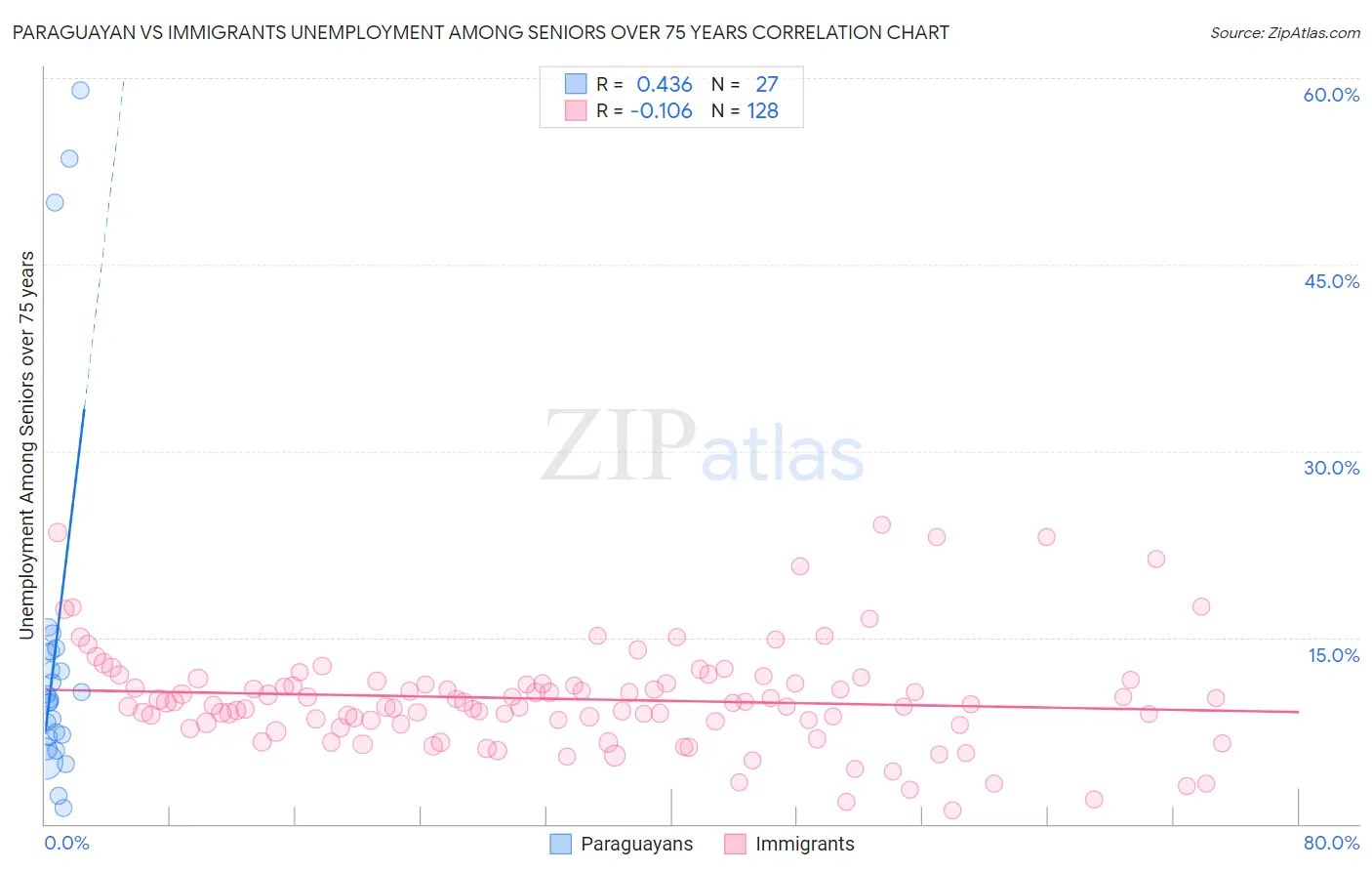 Paraguayan vs Immigrants Unemployment Among Seniors over 75 years