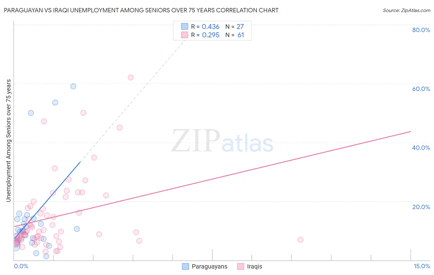 Paraguayan vs Iraqi Unemployment Among Seniors over 75 years