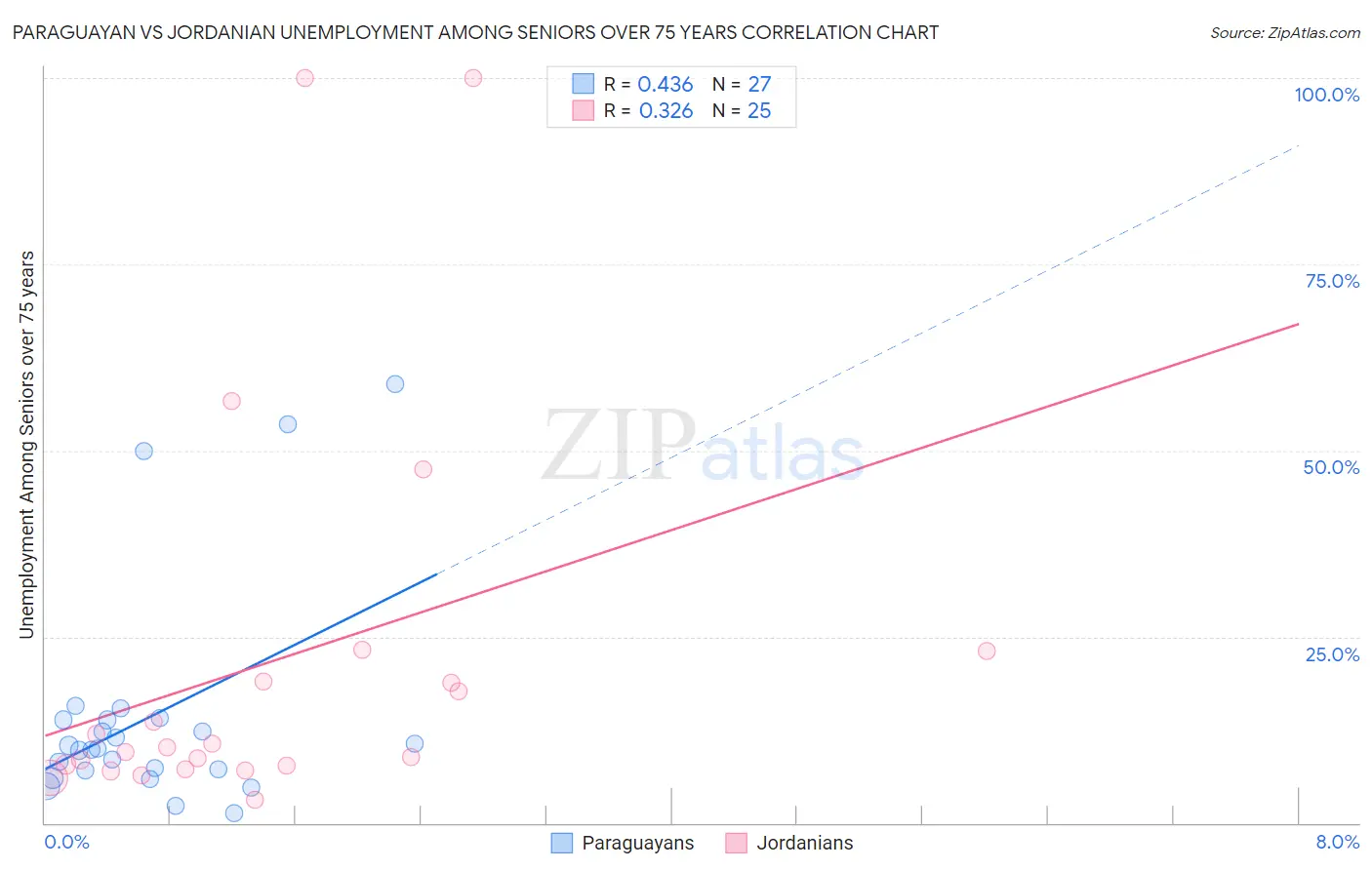 Paraguayan vs Jordanian Unemployment Among Seniors over 75 years